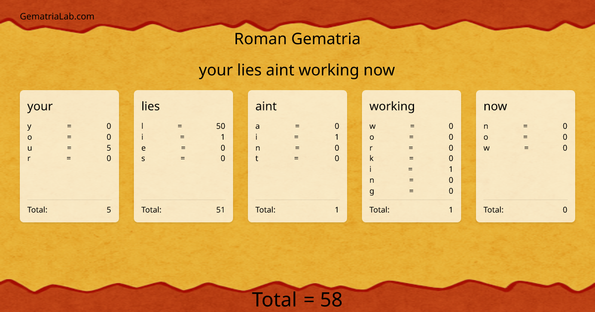 your lies aint working now in roman Gematria